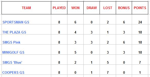 League Table Match 2 Altorreal