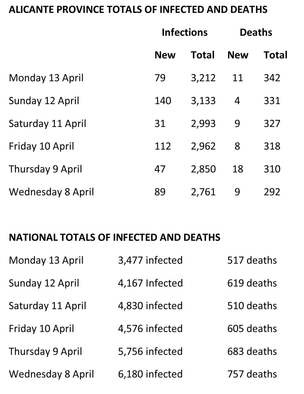 Spain records lowest daily increases in new cases and deaths since the