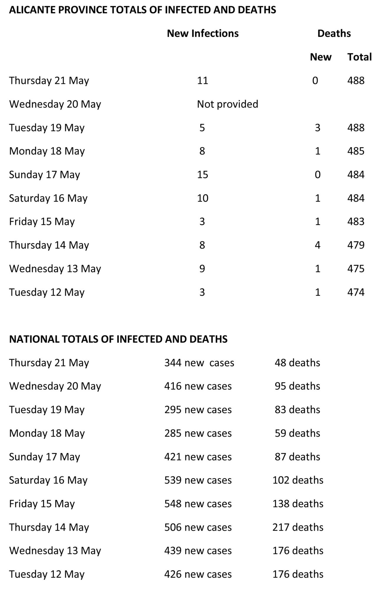 UPDATED Deaths in Spain drop to midMarch levels, with just 48 in the