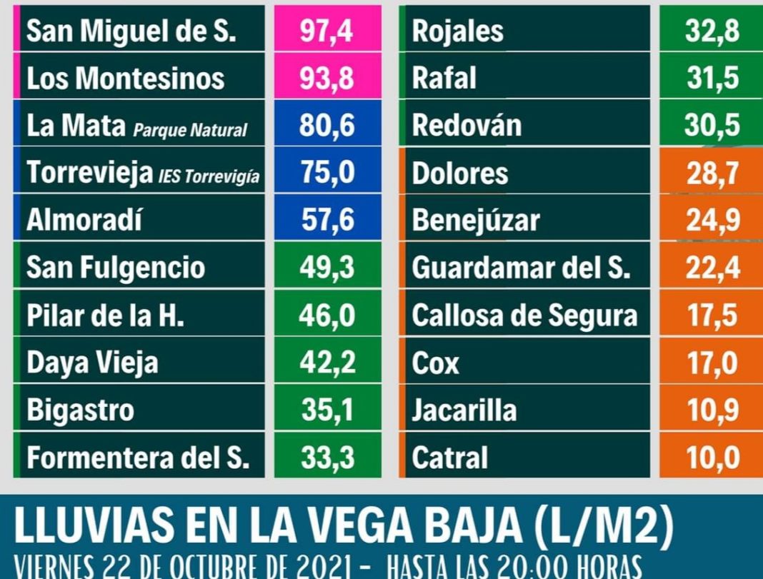 Chart of rainfall in the Vega Baja and surrounding areas.