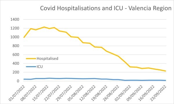 Covid hospitalisations and ICU Valencia region