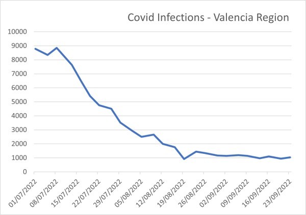 Covid infections Valencia