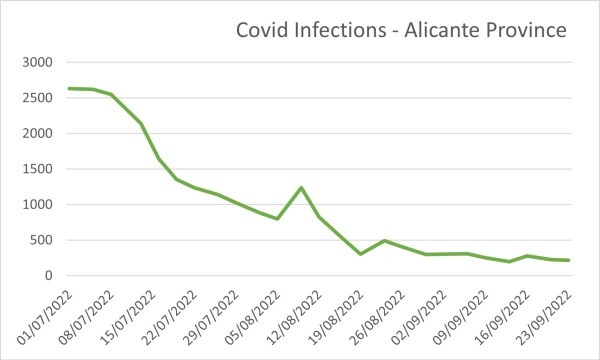 Covid infections Alicante