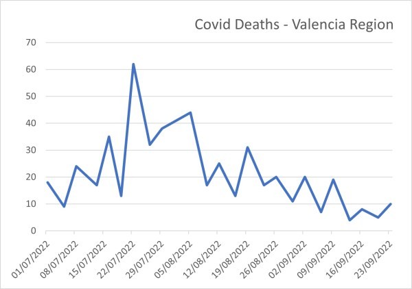 Los contagios confirmados de Covid aumentan y las muertes se duplican desde la última actualización en Valencia