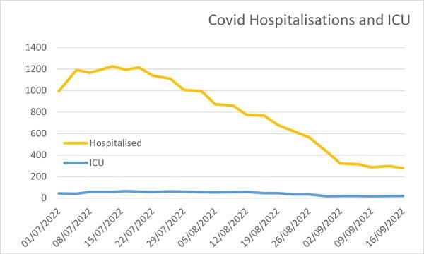Covid hospitalisations across the Valencia region 16/09/2022