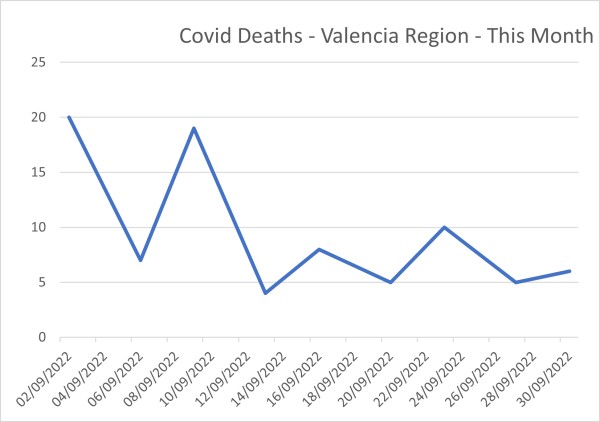 Covid Deaths - Valencia Region - 30092022