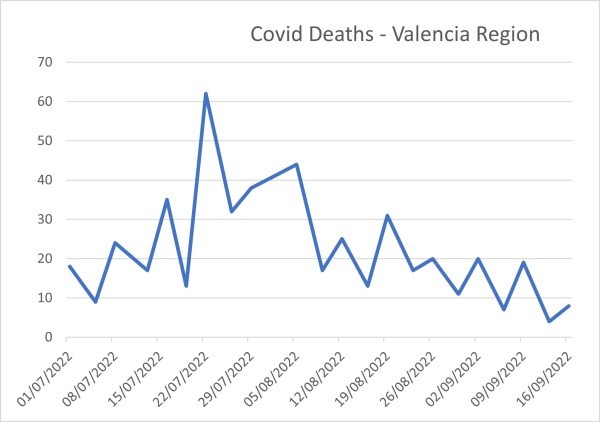 Covid deaths across Valencia 16/09/2022