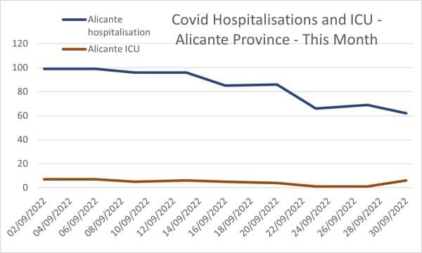 Covid Hospitalisations and ICU - Alicante Province - 30092022