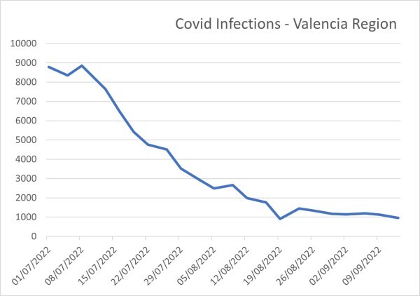 Covid infections