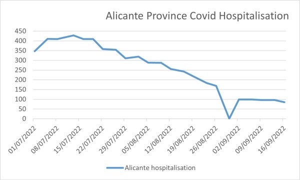 Covid hospitalisations in the Alicante province
