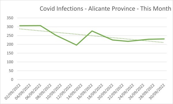 Covid Infections - Alicante Province - 30092022