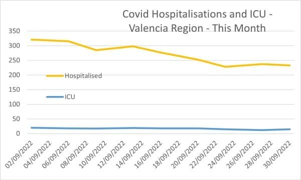 Covid Hospitalisations and ICU - Valencia Region - 30092022