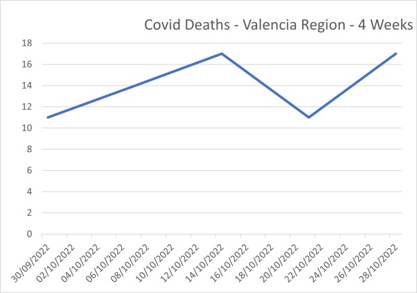 Covid Deaths - Valencia Region