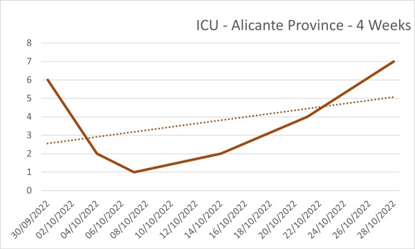 Covid ICU - Alicante Province