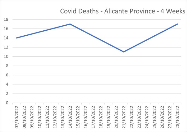 Covid Deaths - Alicante Province