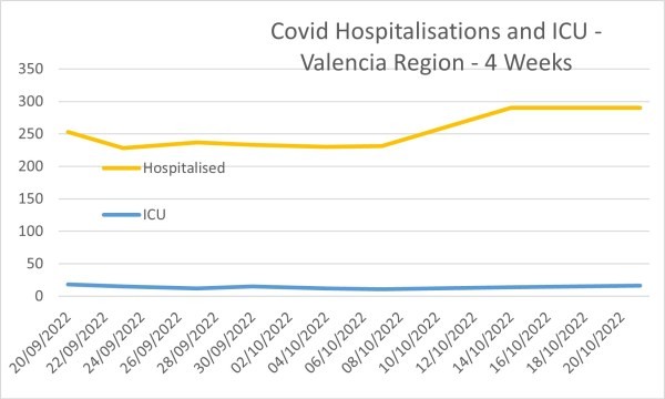 Covid Hospitalisations - Valencia Region