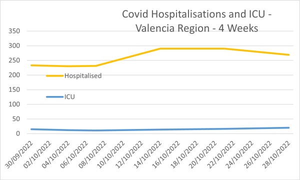 Covid Hospitalisations and ICU - Valencia Region