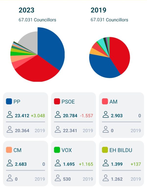 Share of votes in municipal elections