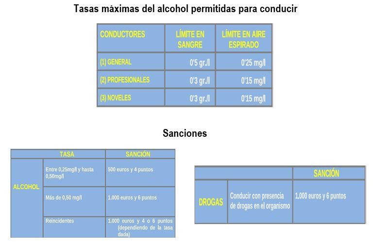 Intensified checks for alcohol and drugs