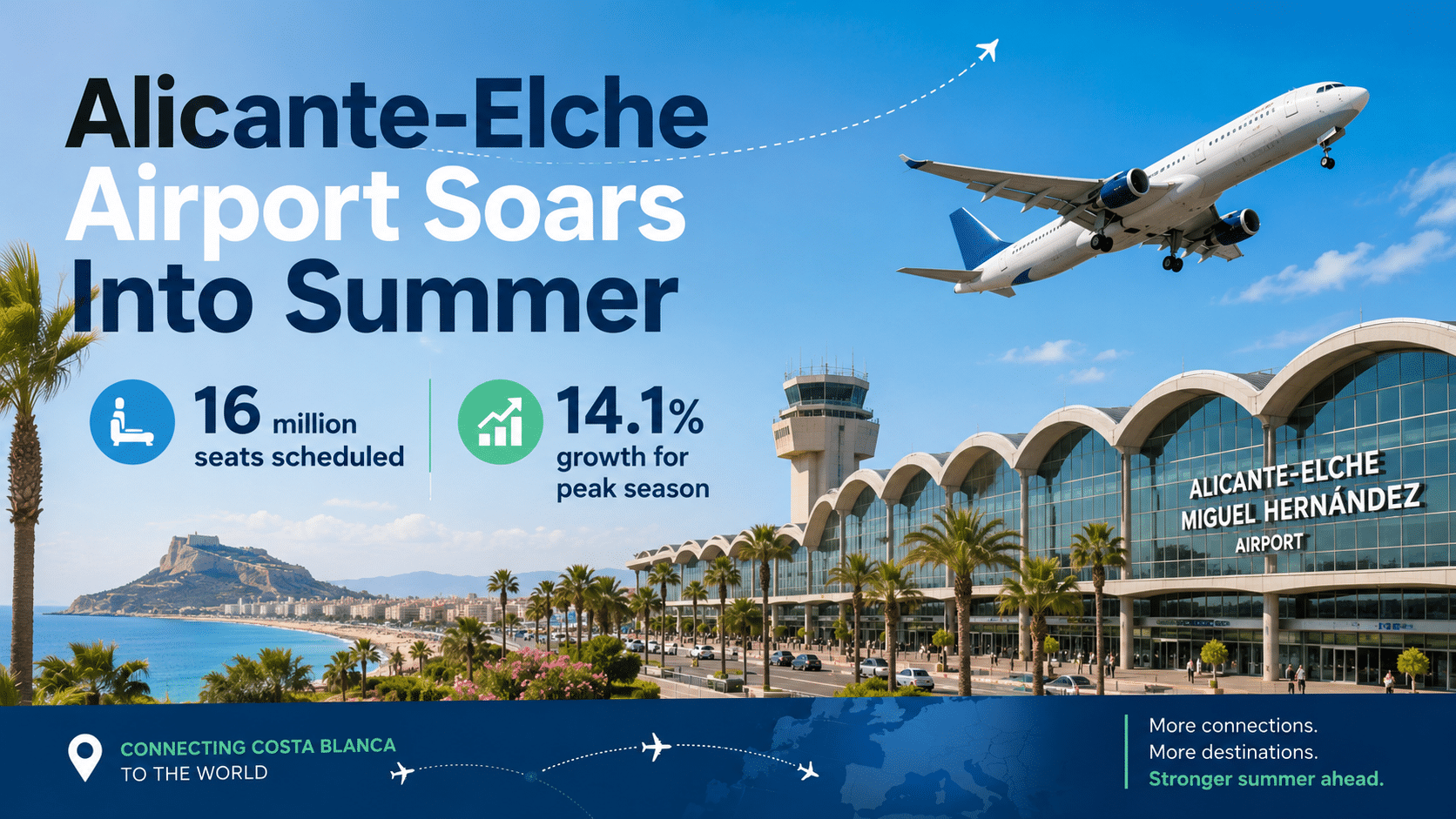 Alicante-Elche Airport Soars Into Summer With 16 Million Seats and Record Growth Forecast